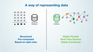 Graph
Database
Relational
Database
A way of representing data
Highly Flexible
Real-Time Queries
Highly Contextual
Structured
Pre-computed
Based on rigid rules
 