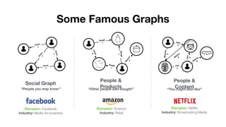 Knows
Know
s
Know
s
Know
s
Social Graph
“People you may know”
Disruptor: Facebook
Industry: Media Ad-business
Bough
t
Bough
t
Viewe
d
Returned
Bough
t
Disruptor: Amazon
Industry: Retail
People &
Products“Other people also bought”
Whatche
d
W
atche
d
W
atche
d
Like
s
Like
d
Rate
d
People &
Content“You might also like”
Disruptor: Netflix
Industry: Broadcasting Media
Some Famous Graphs
 