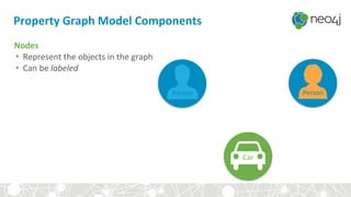 Car
Property Graph Model Components
Nodes
• Represent the objects in the graph
• Can be labeled
Person Person
 