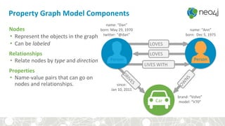 Car
DRIVES
name: “Dan”
born: May 29, 1970
twitter: “@dan”
name: “Ann”
born: Dec 5, 1975
since:
Jan 10, 2011
brand: “Volvo”
model: “V70”
Property Graph Model Components
Nodes
• Represent the objects in the graph
• Can be labeled
Relationships
• Relate nodes by type and direction
Properties
• Name-value pairs that can go on
nodes and relationships.
LOVES
LOVES
LIVES WITH
OW
NS
Person Person
 