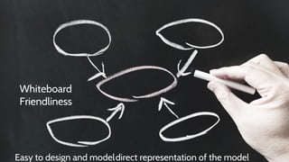 Whiteboard
Friendliness
Easy to design and modeldirect representation of the model
 
