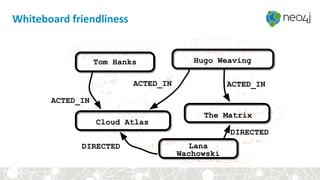 Tom Hanks Hugo Weaving
Cloud Atlas
The Matrix
Lana
Wachowski
ACTED_IN
ACTED_IN ACTED_IN
DIRECTED
DIRECTED
Whiteboard friendliness
 