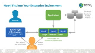 Neo4j Fits into Your Enterprise Environment
Data Storage and
Business Rules Execution
Data Mining
and Aggregation
Application
Graph Database Cluster
Neo4j Neo4j Neo4j
Ad Hoc
Analysis
Bulk Analytic
Infrastructure
Graph Compute Engine
EDW …
Data
Scientist
End User
Databases
Relational
NoSQL
Hadoop
 