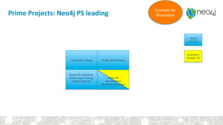 Prime	Projects:	Neo4j	PS	leading	
Graph	DB	Training	 Graph	DB	Modeling	
Graph	DB	Installa?on,	
Performance	Tuning,	
Health	Check	etc	
	
Neo4j	
Services	
Graph	DB	
Development	
(eg	Applica?on	Logic)	
Customer	/
Partner	/	SI	
Example	for	
Illustra?on	
 