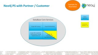 Neo4j	PS	with	Partner	/	Customer	
Graph	DB	Training	 Graph	DB	Modeling	
Graph	DB	Installa?on,	
Performance	Tuning,	
Health	Check	etc	
	
Neo4j	
Services	
Graph	DB	
Development	
(eg	Applica?on	Logic)	
Customer	/	
Partner	/	SI	
DataBase	Core	Services	
Example	for	
Illustra?on	
 