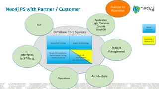 Neo4j	PS	with	Partner	/	Customer	
Graph	DB	Training	 Graph	DB	Modeling	
Graph	DB	Installa?on,	
Performance	Tuning,	
Health	Check	etc	
	
Neo4j	
Services	
Graph	DB	
Development	
(eg	Applica?on	Logic)	
Customer	/	
Partner	/	SI	
DataBase	Core	Services	
Project	
Management	
Interfaces	
to	3rd	Party	
Opera?ons	
Applica?on	
Logic	/	Services	
Outside	
GraphDB	
GUI	
Architecture	
Example	for	
Illustra?on	
 