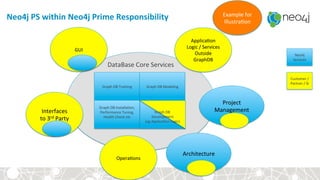 Neo4j	PS	within	Neo4j	Prime	Responsibility	
Graph	DB	Training	 Graph	DB	Modeling	
Graph	DB	Installa?on,	
Performance	Tuning,	
Health	Check	etc	
	
Neo4j	
Services	
Graph	DB	
Development	
(eg	Applica?on	Logic)	
Customer	/
Partner	/	SI	
DataBase	Core	Services	
Interfaces	
to	3rd	Party	
Opera?ons	
Applica?on	
Logic	/	Services	
Outside	
GraphDB	
GUI	
Project	
Management	
Architecture	
Example	for	
Illustra?on	
 