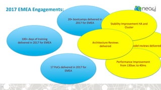 10+	Healthchecks	delivered	in	
2017	for	EMEA	
Data	Model	reviews	delivered
2017	EMEA	Engagements:	
32	
100+	days	of	training	
delivered	in	2017	for	EMEA	
20+	bootcamps	delivered	in	
2017	for	EMEA	
17	PoCs	delivered	in	2017	for	
EMEA	
Performance	Improvement	
from	130sec	to	40ms	
Stability	Improvement	HA	and	
Cluster	
Architecture	Reviews	
delivered	
 