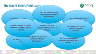 The	Neo4j	EMEA	Field	team:	
33	
12	Senior	Consultants	
30+	years	Neo4j	Consul?ng	
know-how	
100+	Neo4j	Opportuni?es	/	
Customers	engaged	
5	Consultants	worked	at	
customers	in	Neo4j	projects	
before	
… ﬂuent	in	Java,	.Net,	
JavaScript,	Sigmajs,	D3,	viz.js	
and	others	...	
100+	years	background	in	
rela?onal	databases	and	
technologies	
6	Consultants	with	Enterprise	
Architecture	Skills	/	
Cer?ﬁca?ons	
xxx		Meetups,	Hackatons,	
Trainings,	Webinars,	
delivered	
Domain	exper?se	in	Finance,	
Industrie,	Security,	IDM/IAM,	
Retail	etc	
 
