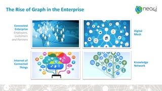 The	Rise	of	Graph	in	the	Enterprise	
Connected	
Enterprise		
Employees,	
Customers	
	and	Partners	
Digital	
Mesh	
Internet	of		
Connected	
Things	
Knowledge	
Network	
5	
 