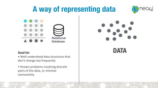 Relational
Database
Good for: 
•	Well-understood	data	structures	that	
don’t	change	too	frequently	
A way of representing data
•	Known	problems	involving	discrete	
parts	of	the	data,	or	minimal	
connec?vity	
DATA
 