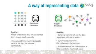 Graph
Database
Relational
Database
A way of representing data
Good for: 
•	Dynamic	systems:	where	the	data	
topology	is	diﬃcult	to	predict	
•	Dynamic	requirements:		
the	evolve	with	the	business		
•	Problems	where	the	rela?onships	in	
data	contribute	meaning	&	value	
Good for: 
•	Well-understood	data	structures	that	
don’t	change	too	frequently	
•	Known	problems	involving	discrete	
parts	of	the	data,	or	minimal	
connec?vity	
 