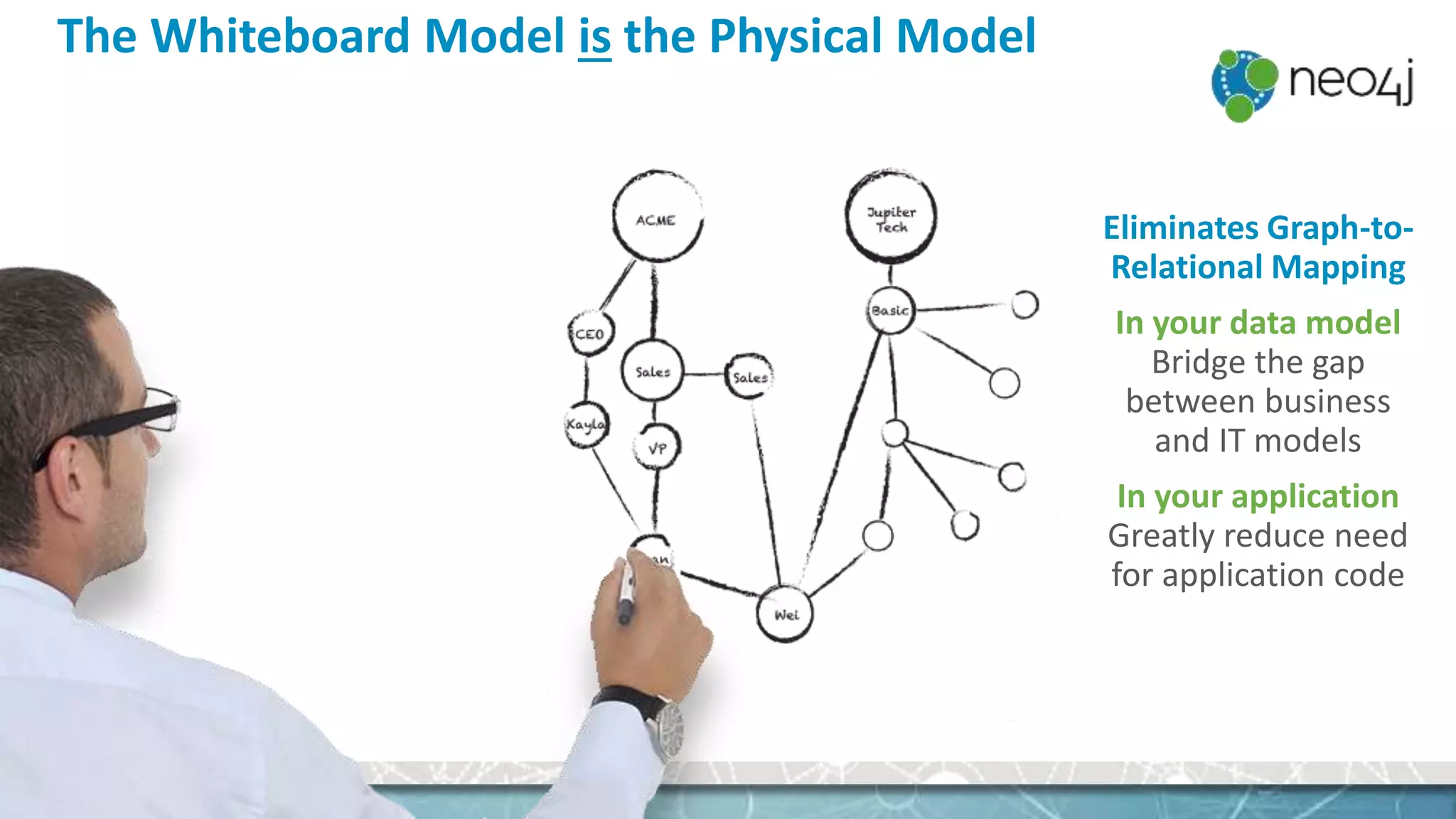 The Whiteboard Model is the Physical Model
Eliminates Graph-to-
Relational Mapping
In your data model
Bridge the gap
between business
and IT models
In your application
Greatly reduce need
for application code