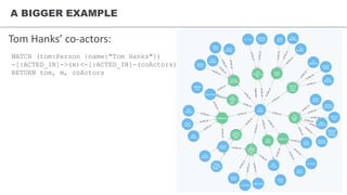 A BIGGER EXAMPLE
MATCH (tom:Person {name:"Tom Hanks"})
-[:ACTED_IN]->(m)<-[:ACTED_IN]-(coActors)
RETURN tom, m, coActors
Tom Hanks’ co-actors:
 