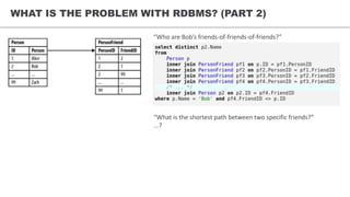 WHAT IS THE PROBLEM WITH RDBMS? (PART 2)
“Who are Bob’s friends-of-friends-of-friends?”
“What is the shortest path between two specific friends?”
...?
 