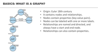 BASICS: WHAT IS A GRAPH?
• Origin: Euler 18th century
• It contains nodes and relationships.
• Nodes contain properties (key-value pairs).
• Nodes can be labeled with one or more labels.
• Relationships are named and directed, and
always have a start and end node.
• Relationships can also contain properties.
 
