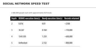 SOCIAL NETWORK SPEED TEST
1 000 000 people each with approximately 50 friends:
 