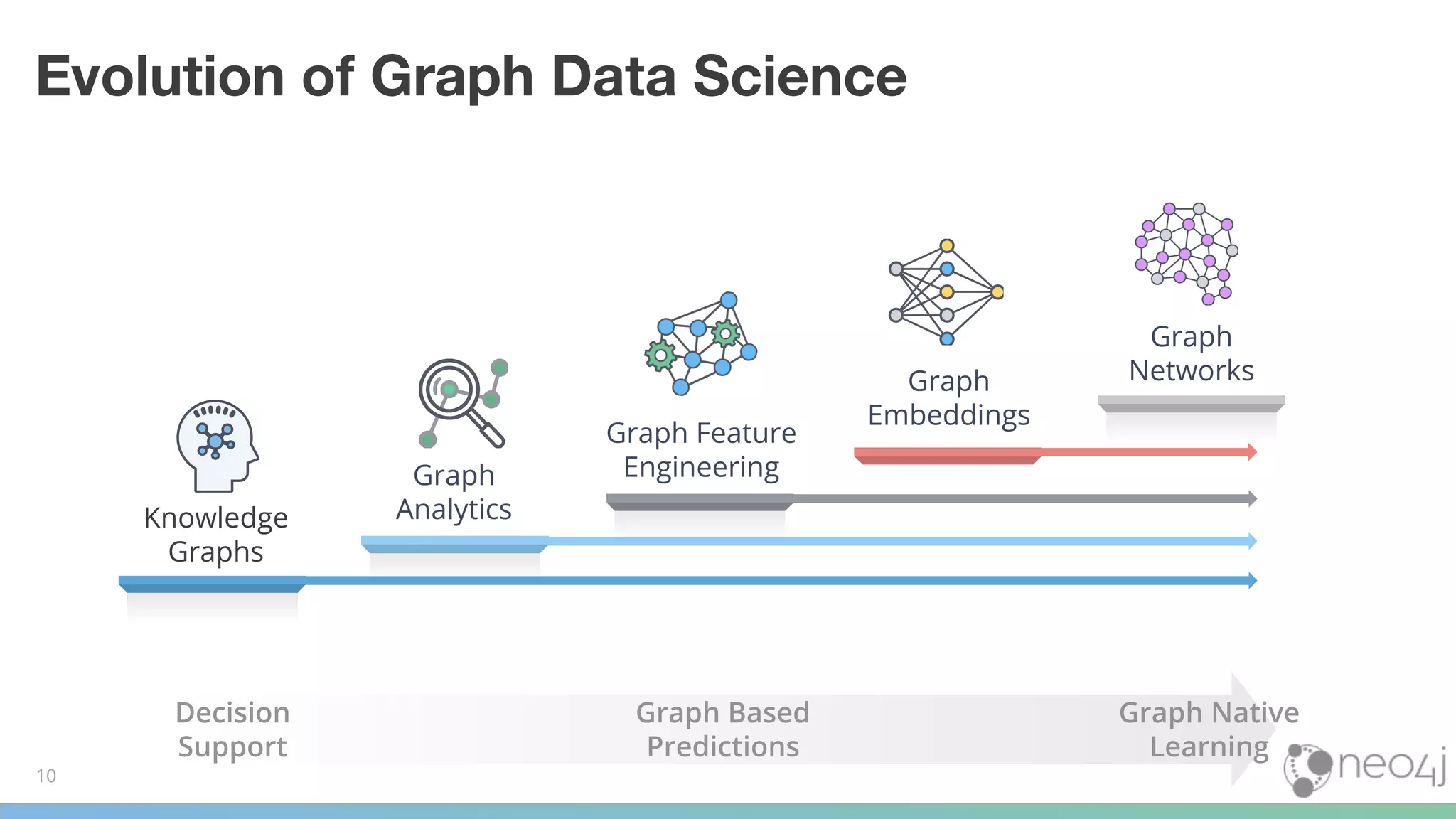 Evolution of Graph Data Science
Decision
Support
Graph Based
Predictions
Graph Native
Learning
10
Graph Feature
Engineering
Graph
Embeddings
Graph
Networks
Knowledge
Graphs
Graph
Analytics
 