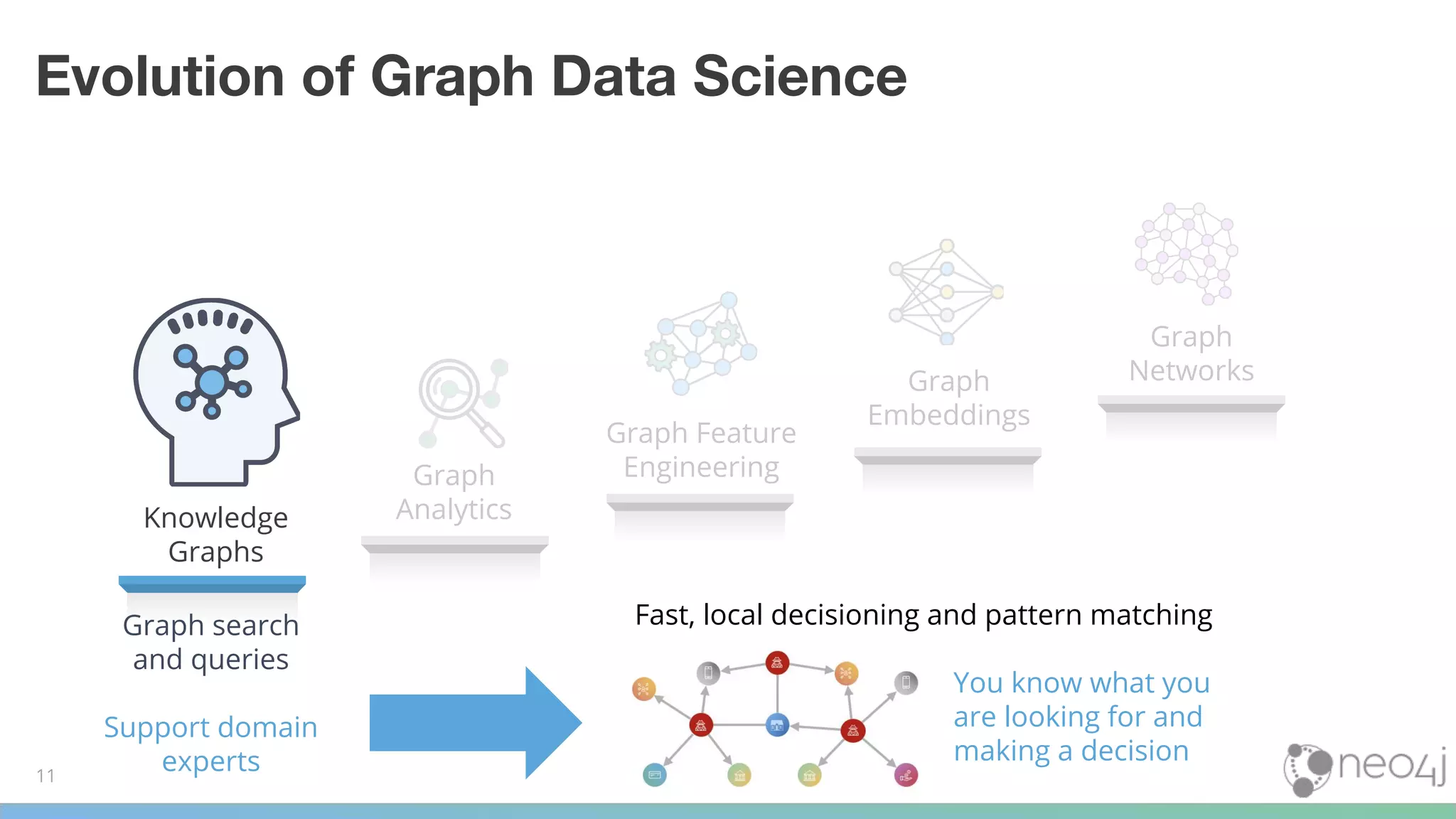 Evolution of Graph Data Science
Graph Feature
Engineering
Graph
Embeddings
Graph
Networks
11
Graph
Analytics
Knowledge
Graphs
Graph search
and queries
Support domain
experts
Fast, local decisioning and pattern matching
You know what you
are looking for and
making a decision
 