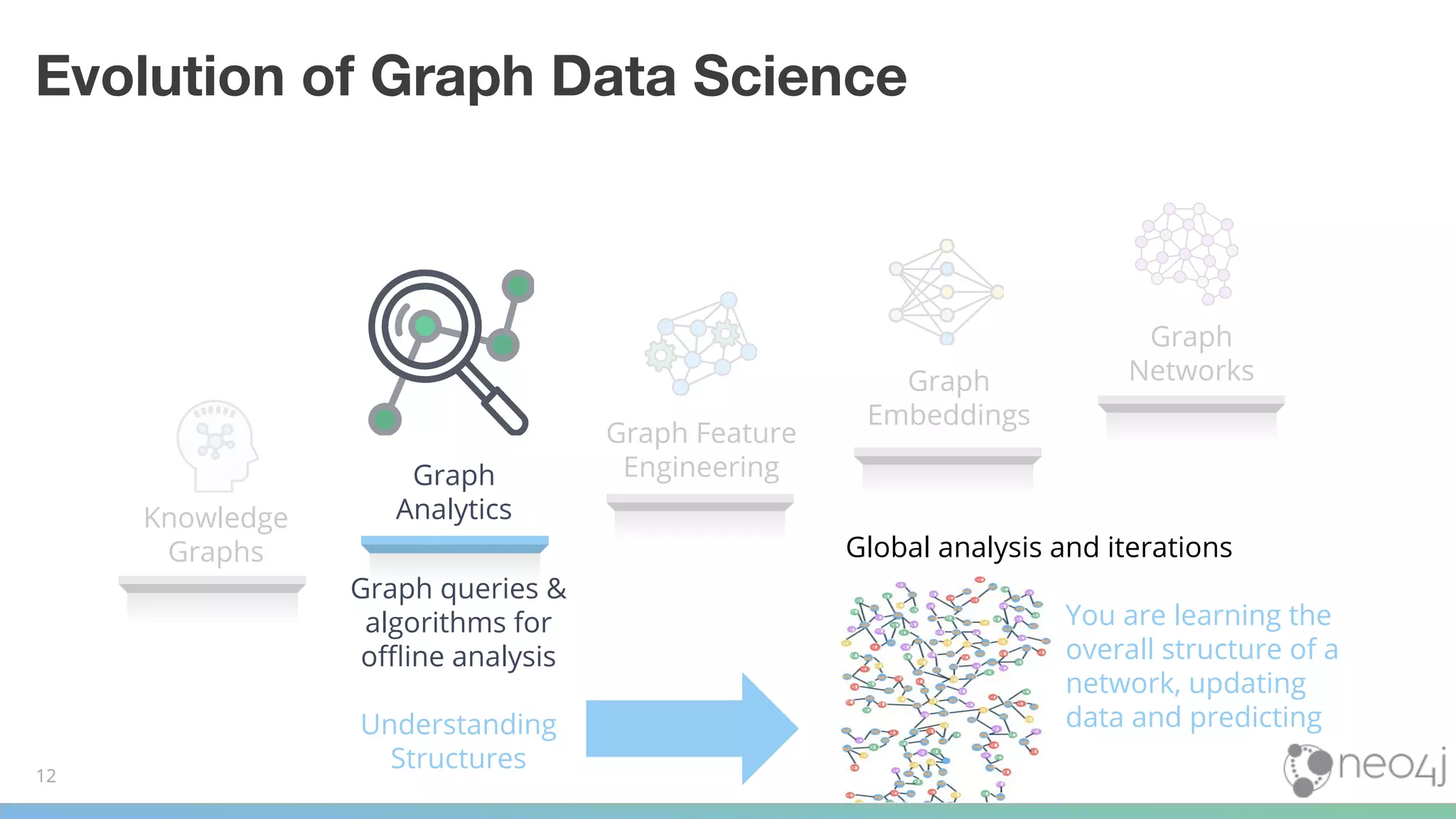 Evolution of Graph Data Science
Graph Feature
Engineering
Graph
Embeddings
Graph
Networks
12
Knowledge
Graphs
Graph
Analytics
Graph queries &
algorithms for
oﬄine analysis
Understanding
Structures
Global analysis and iterations
You are learning the
overall structure of a
network, updating
data and predicting
 