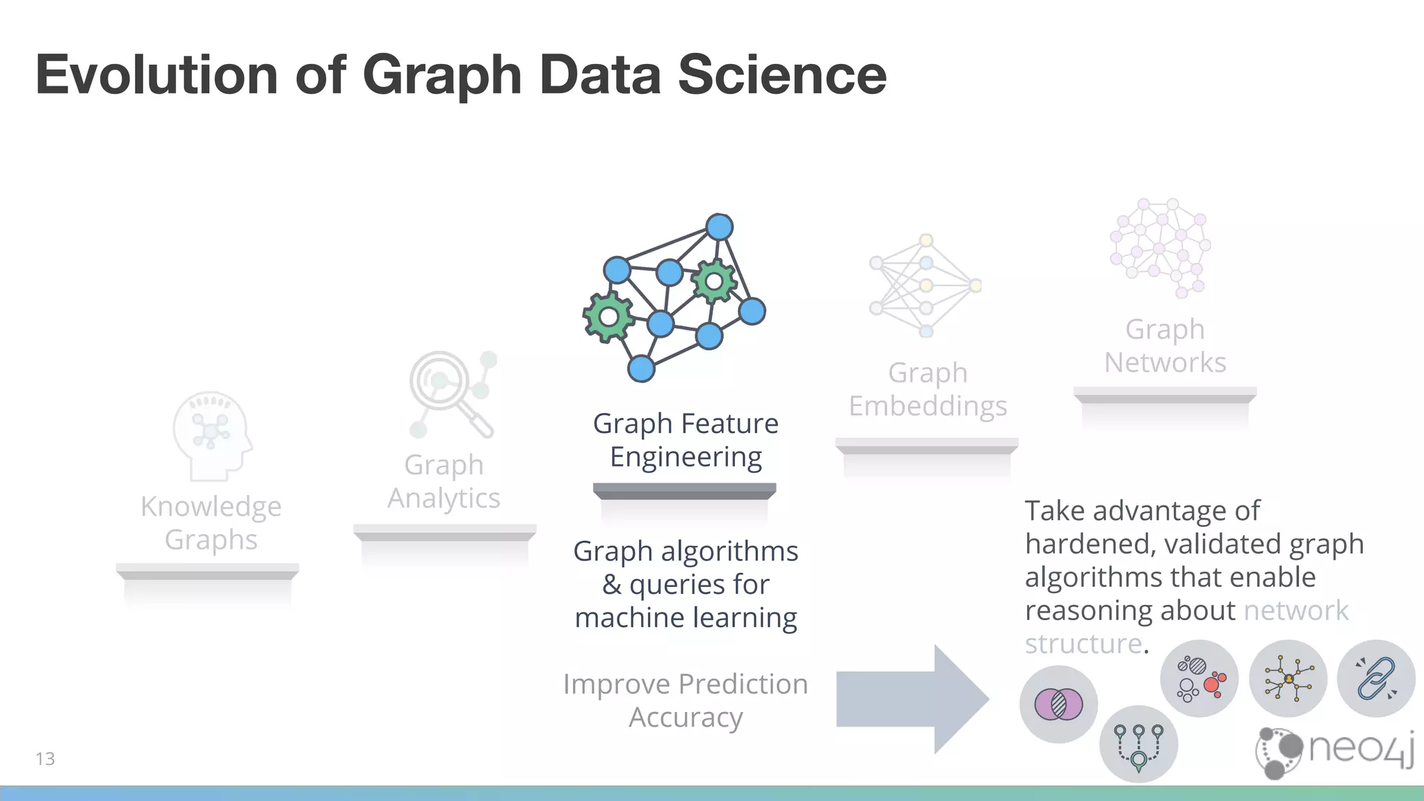Evolution of Graph Data Science
Graph
Embeddings
Graph
Networks
13
Knowledge
Graphs
Graph
Analytics
Graph Feature
Engineering
Graph algorithms
& queries for
machine learning
Improve Prediction
Accuracy
Take advantage of
hardened, validated graph
algorithms that enable
reasoning about network
structure.
 