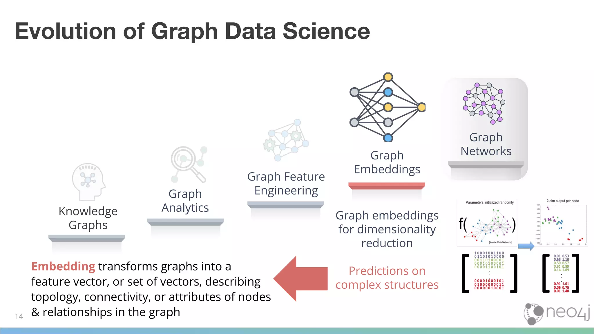 Evolution of Graph Data Science
14
Graph Feature
Engineering
Graph
Embeddings
Graph
Networks
Knowledge
Graphs
Graph
Analytics
Graph embeddings
for dimensionality
reduction
Predictions on
complex structures
Embedding transforms graphs into a
feature vector, or set of vectors, describing
topology, connectivity, or attributes of nodes
& relationships in the graph
 