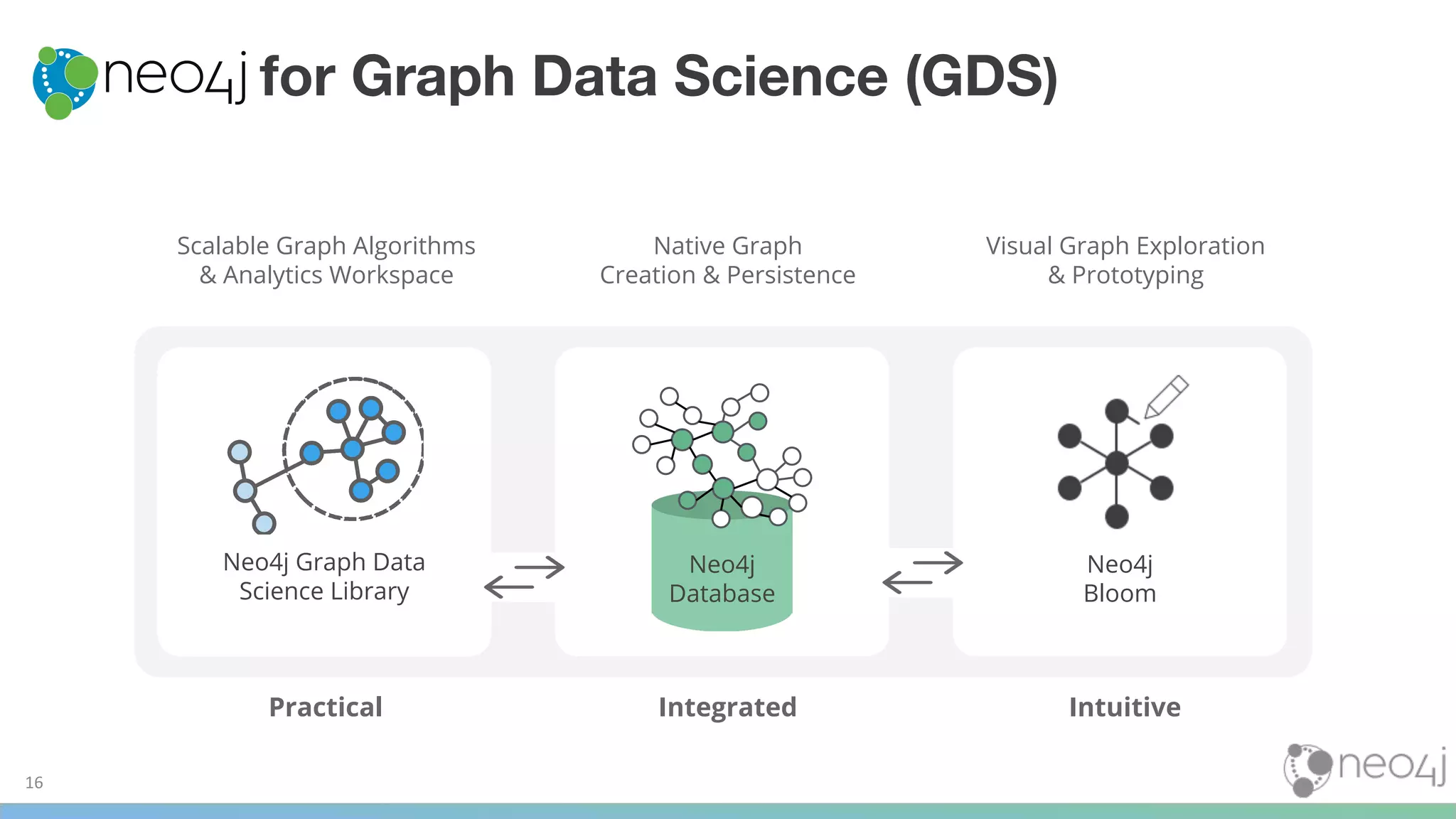 16
for Graph Data Science (GDS)
Neo4j Graph Data
Science Library
Scalable Graph Algorithms
& Analytics Workspace
Native Graph
Creation & Persistence
Neo4j
Database
Visual Graph Exploration
& Prototyping
Neo4j
Bloom
Practical Integrated Intuitive
 