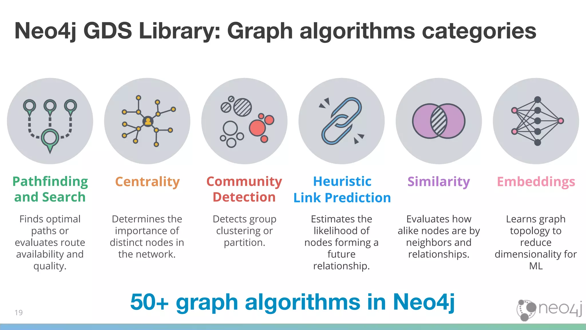 Neo4j GDS Library: Graph algorithms categories
19
Pathﬁnding
and Search
Centrality Community
Detection
Heuristic
Link Prediction
Similarity
Determines the
importance of
distinct nodes in
the network.
Detects group
clustering or
partition.
Evaluates how
alike nodes are by
neighbors and
relationships.
Finds optimal
paths or
evaluates route
availability and
quality.
Estimates the
likelihood of
nodes forming a
future
relationship.
50+ graph algorithms in Neo4j
Embeddings
Learns graph
topology to
reduce
dimensionality for
ML
 
