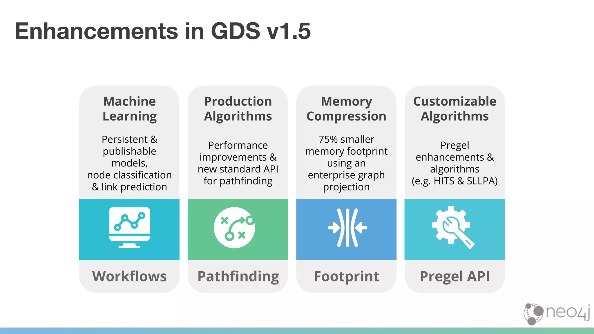 Memory
Compression
75% smaller
memory footprint
using an
enterprise graph
projection
Footprint
Production
Algorithms
Performance
improvements &
new standard API
for pathﬁnding
Pathﬁnding
Machine
Learning
Persistent &
publishable
models,
node classiﬁcation
& link prediction
Workﬂows
Customizable
Algorithms
Pregel
enhancements &
algorithms
(e.g. HITS & SLLPA)
Pregel API
Enhancements in GDS v1.5
 