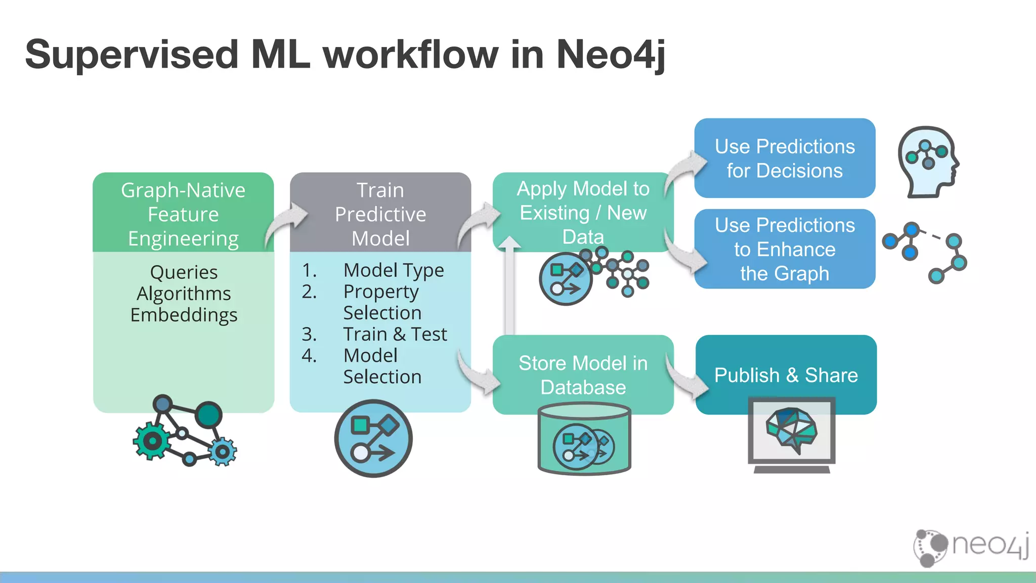 Graph-Native
Feature
Engineering
Train
Predictive
Model
Queries
Algorithms
Embeddings
1. Model Type
2. Property
Selection
3. Train & Test
4. Model
Selection
Supervised ML workﬂow in Neo4j
Apply Model to
Existing / New
Data
Use Predictions
for Decisions
Use Predictions
to Enhance
the Graph
Publish & Share
Store Model in
Database
 