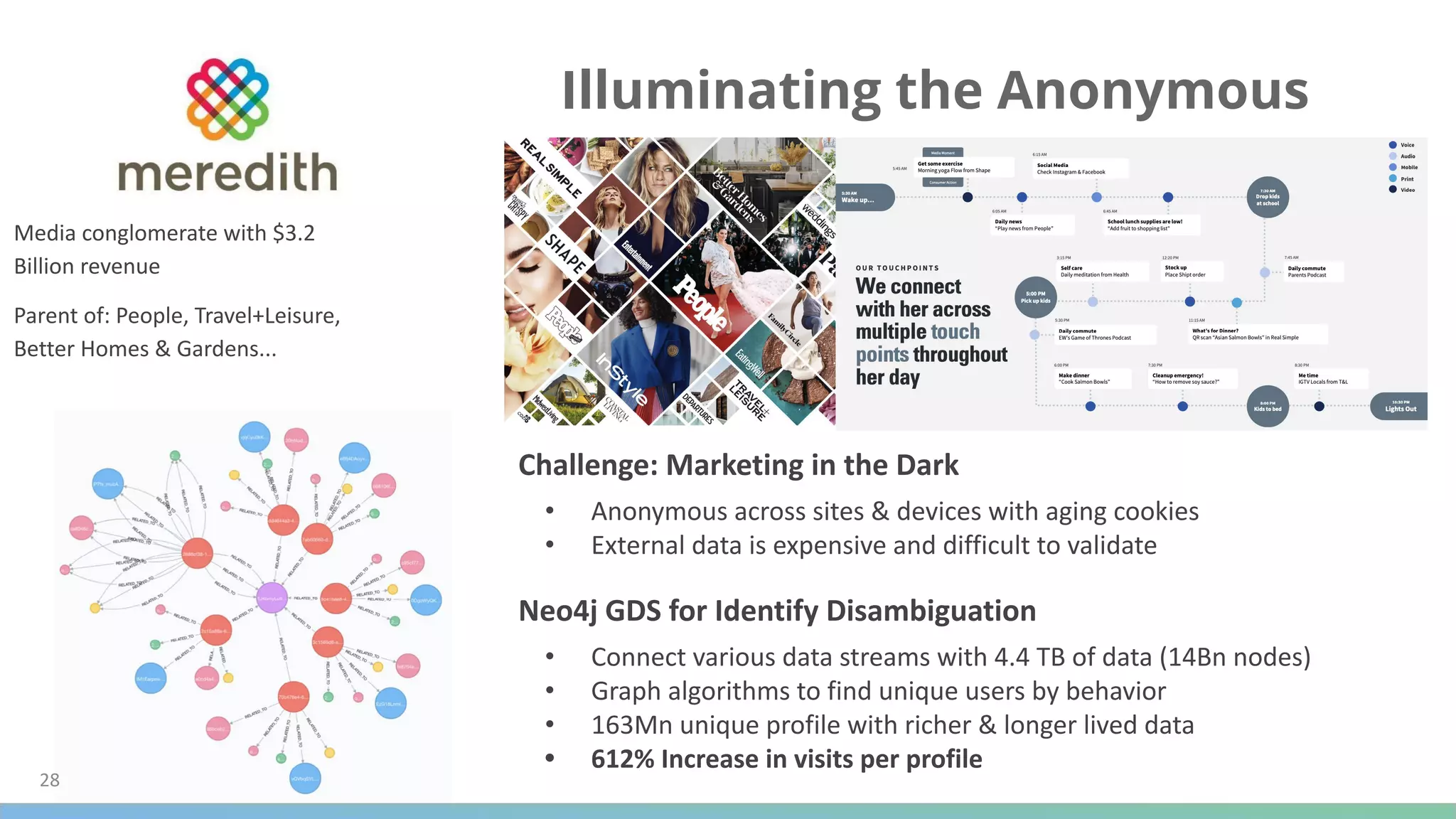 Media conglomerate with $3.2
Billion revenue
Parent of: People, Travel+Leisure,
Better Homes & Gardens...
28
Illuminating the Anonymous
Neo4j GDS for Identify Disambiguation
• Connect various data streams with 4.4 TB of data (14Bn nodes)
• Graph algorithms to find unique users by behavior
• 163Mn unique profile with richer & longer lived data
• 612% Increase in visits per profile
Challenge: Marketing in the Dark
• Anonymous across sites & devices with aging cookies
• External data is expensive and difficult to validate
 
