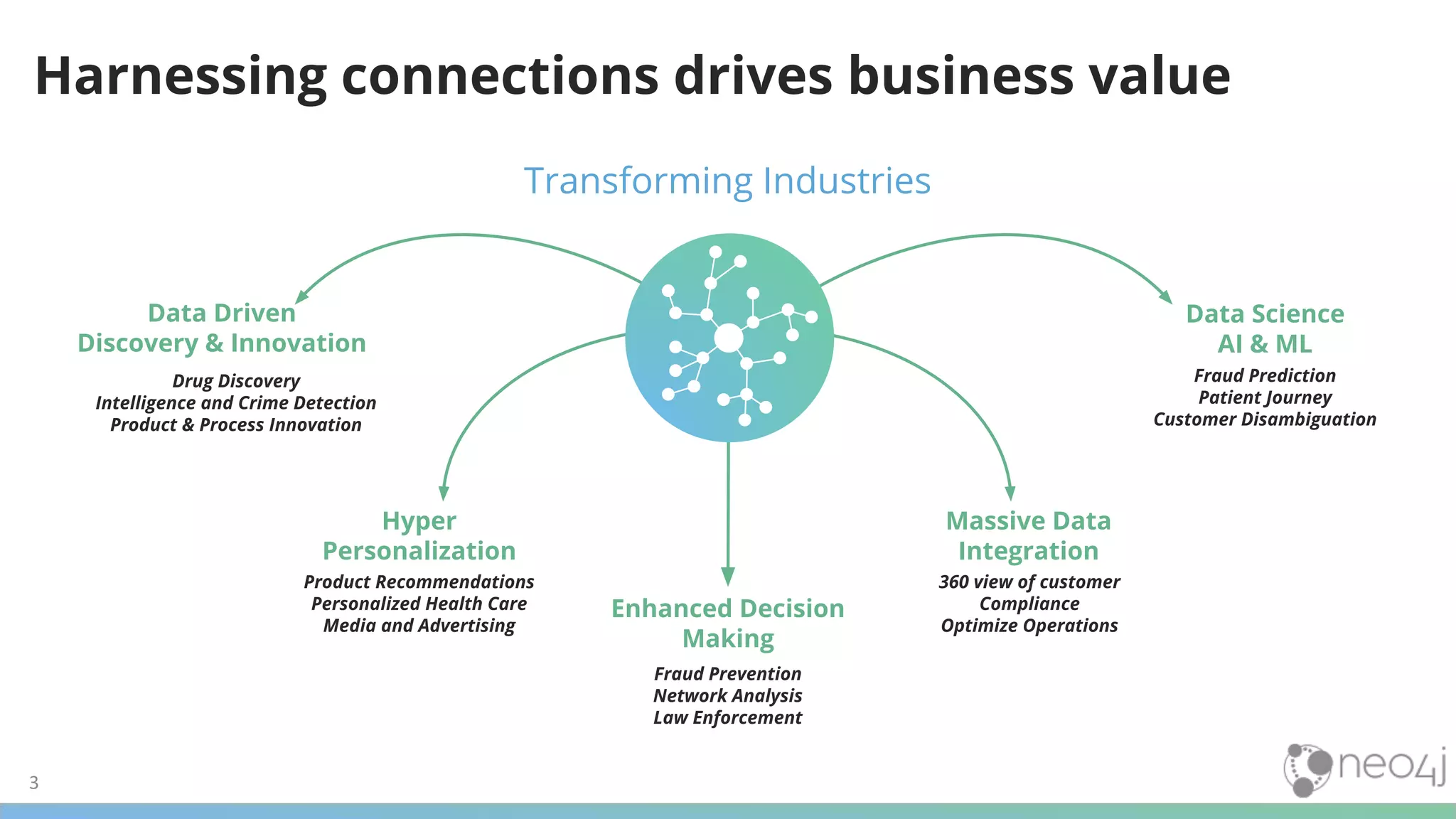 3
Harnessing connections drives business value
Enhanced Decision
Making
Hyper
Personalization
Massive Data
Integration
Data Driven
Discovery & Innovation
Product Recommendations
Personalized Health Care
Media and Advertising
Fraud Prevention
Network Analysis
Law Enforcement
Drug Discovery
Intelligence and Crime Detection
Product & Process Innovation
360 view of customer
Compliance
Optimize Operations
Data Science
AI & ML
Fraud Prediction
Patient Journey
Customer Disambiguation
Transforming Industries
 