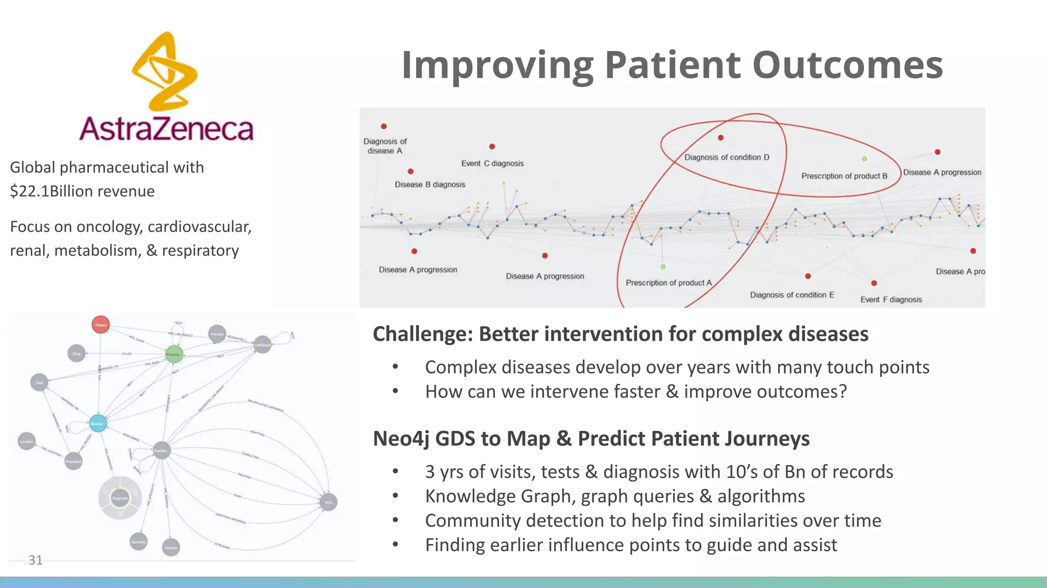 Global pharmaceutical with
$22.1Billion revenue
Focus on oncology, cardiovascular,
renal, metabolism, & respiratory
31
Improving Patient Outcomes
Neo4j GDS to Map & Predict Patient Journeys
• 3 yrs of visits, tests & diagnosis with 10’s of Bn of records
• Knowledge Graph, graph queries & algorithms
• Community detection to help find similarities over time
• Finding earlier influence points to guide and assist
Challenge: Better intervention for complex diseases
• Complex diseases develop over years with many touch points
• How can we intervene faster & improve outcomes?
 