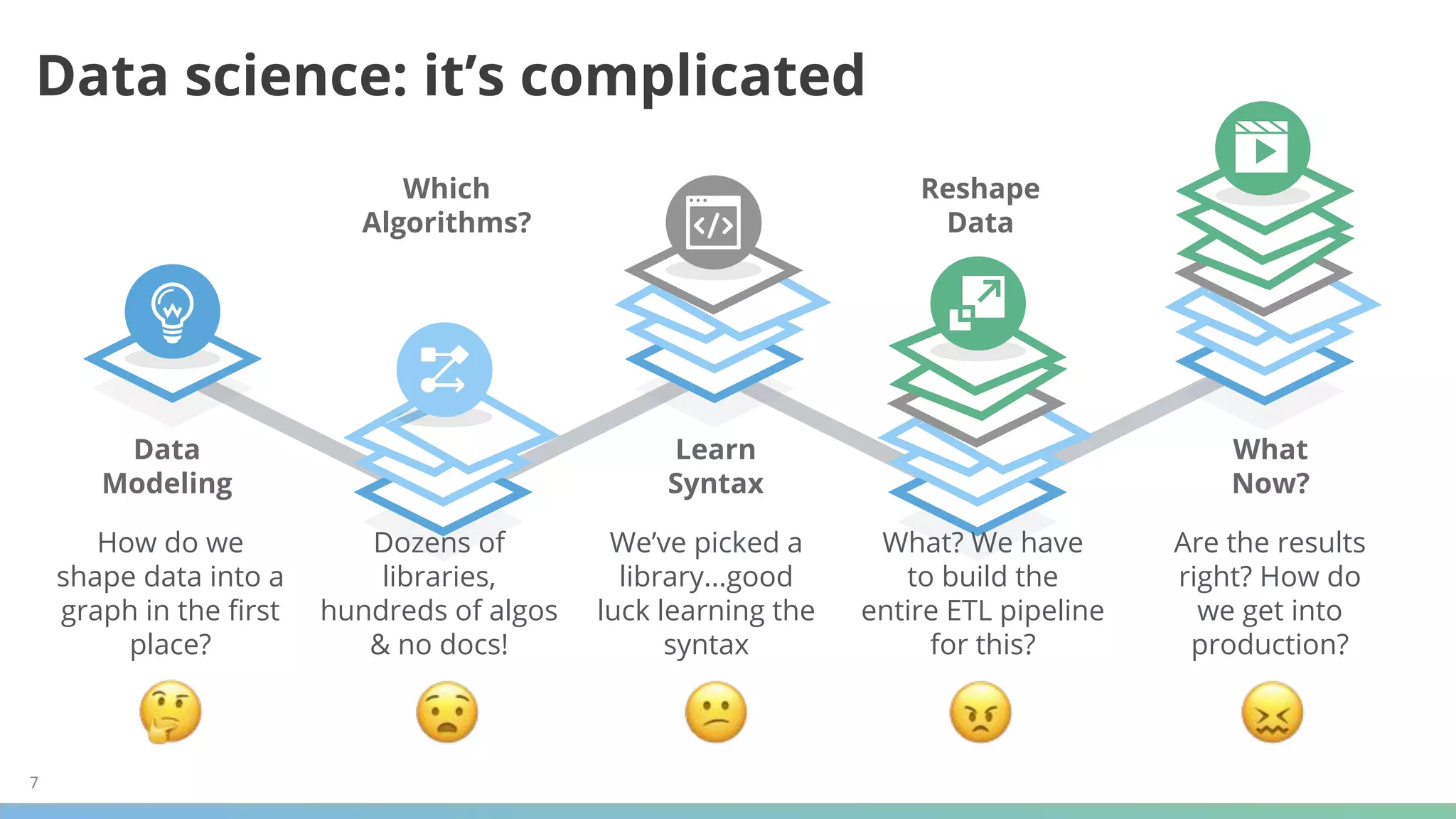 7
Data science: it’s complicated
Dozens of
libraries,
hundreds of algos
& no docs!
How do we
shape data into a
graph in the ﬁrst
place?
We’ve picked a
library...good
luck learning the
syntax
What? We have
to build the
entire ETL pipeline
for this?
Are the results
right? How do
we get into
production?
Data
Modeling
Which
Algorithms?
Learn
Syntax
Reshape
Data
What
Now?
 