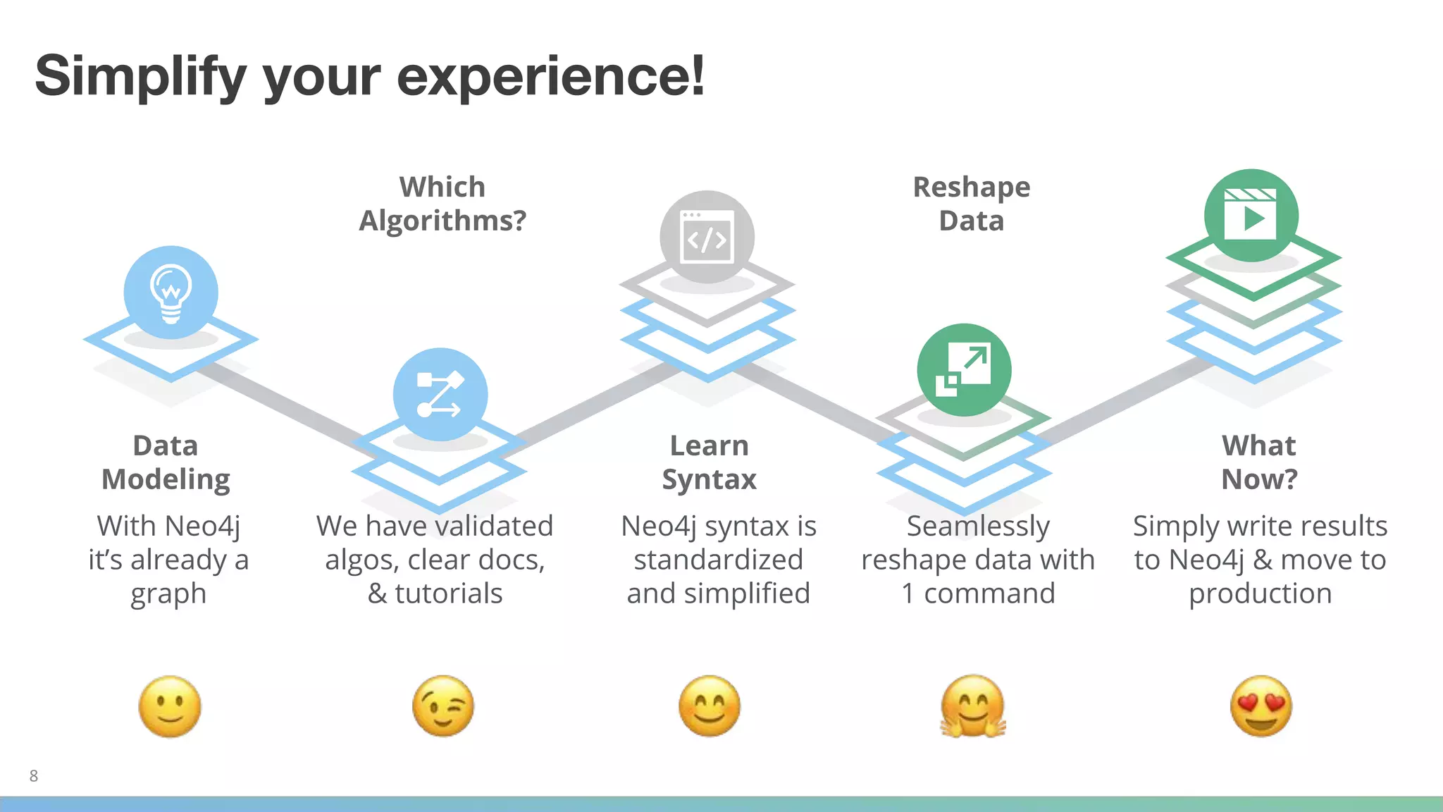 8
Simplify your experience!
Dozens of
libraries,
hundreds of algos
& no docs!
We’ve picked a
library...good
luck learning the
syntax
What? We have
to build the
entire ETL pipeline
for this?
Are the results
right? How do
we get into
production?
Data
Modeling
Which
Algorithms?
Learn
Syntax
Reshape
Data
What
Now?
We have validated
algos, clear docs,
& tutorials
Neo4j syntax is
standardized
and simpliﬁed
Seamlessly
reshape data with
1 command
Simply write results
to Neo4j & move to
production
With Neo4j
it’s already a
graph
 
