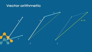 Vector arithmetic
1
a
b
2
a
b
3
a + b
12
 
