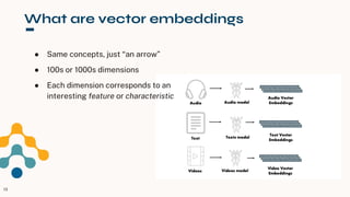 What are vector embeddings
● Same concepts, just “an arrow”
● 100s or 1000s dimensions
● Each dimension corresponds to an
interesting feature or characteristic
13
 