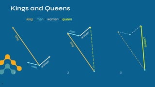 Kings and Queens
king − man + woman ≈ queen
k
i
n
g
man wom
an
1
k
i
n
g
man
wom
an
2
q
u
e
e
n
?
3
14
 