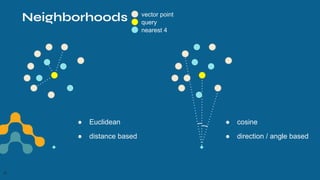 Neighborhoods
● cosine
● direction / angle based
vector point
query
nearest 4
● Euclidean
● distance based
15
 