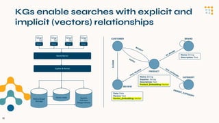 KGs enable searches with explicit and
implicit (vectors) relationships
16
 
