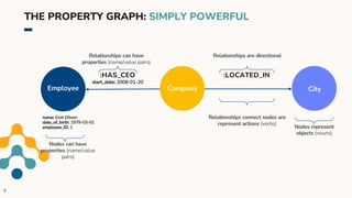 THE PROPERTY GRAPH: SIMPLY POWERFUL
Employee City
Company
Nodes represent
objects (nouns)
Relationships are directional
Relationships connect nodes are
represent actions (verbs)
Relationships can have
properties (name/value pairs)
Nodes can have
properties (name/value
pairs)
name: Emil Eifrem
date_of_birth: 1979-03-01
employee_ID: 1
:HAS_CEO
start_date: 2008-01-20
:LOCATED_IN
3
 