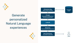 Generate
personalized
Natural Language
experiences
Neo4j Inc. All rights reserved 2023
 