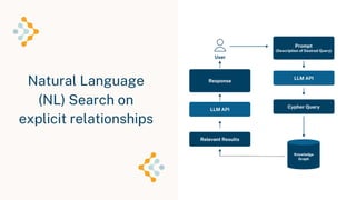 Natural Language
(NL) Search on
explicit relationships
Neo4j Inc. All rights reserved 2023
 