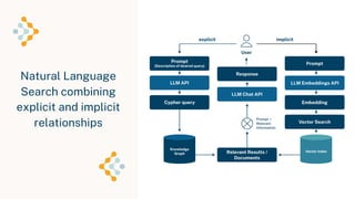 Neo4j Inc. All rights reserved 2023
36
Natural Language
Search combining
explicit and implicit
relationships
 