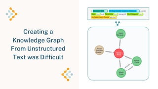 Creating a
Knowledge Graph
From Unstructured
Text was Difficult
Neo4j Inc. All rights reserved 2023
 