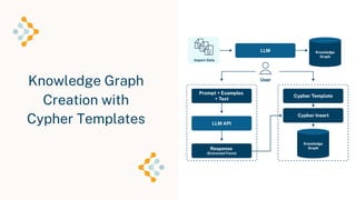 Knowledge Graph
Creation with
Cypher Templates
Neo4j Inc. All rights reserved 2023
39
 
