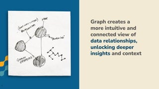 Graph creates a
more intuitive and
connected view of
data relationships,
unlocking deeper
insights and context
2
 