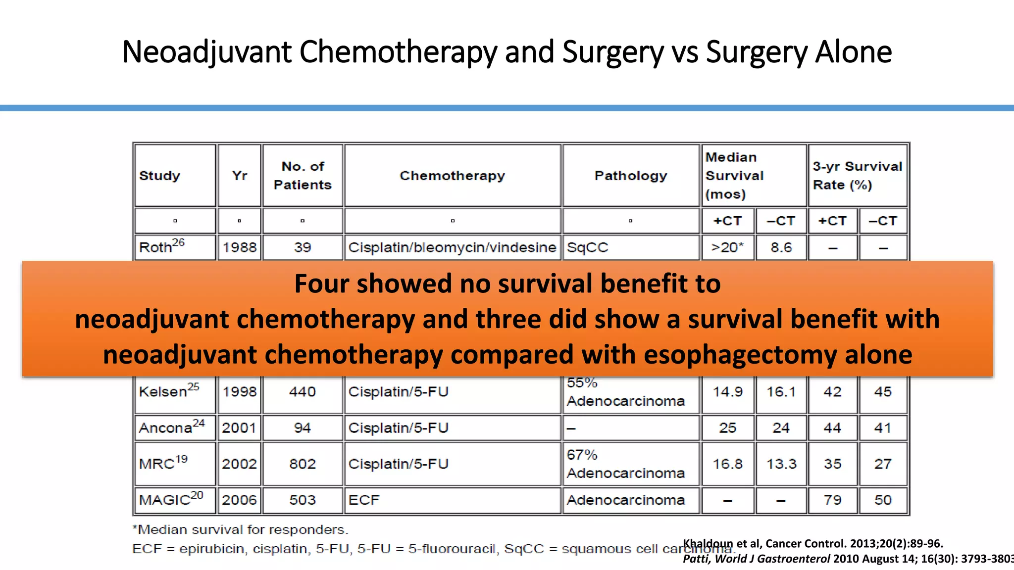 Neoadjuvant Chemotherapy and Surgery vs Surgery Alone
Four showed no survival benefit to
neoadjuvant chemotherapy and three did show a survival benefit with
neoadjuvant chemotherapy compared with esophagectomy alone
Khaldoun et al, Cancer Control. 2013;20(2):89-96.
Patti, World J Gastroenterol 2010 August 14; 16(30): 3793-3803
 