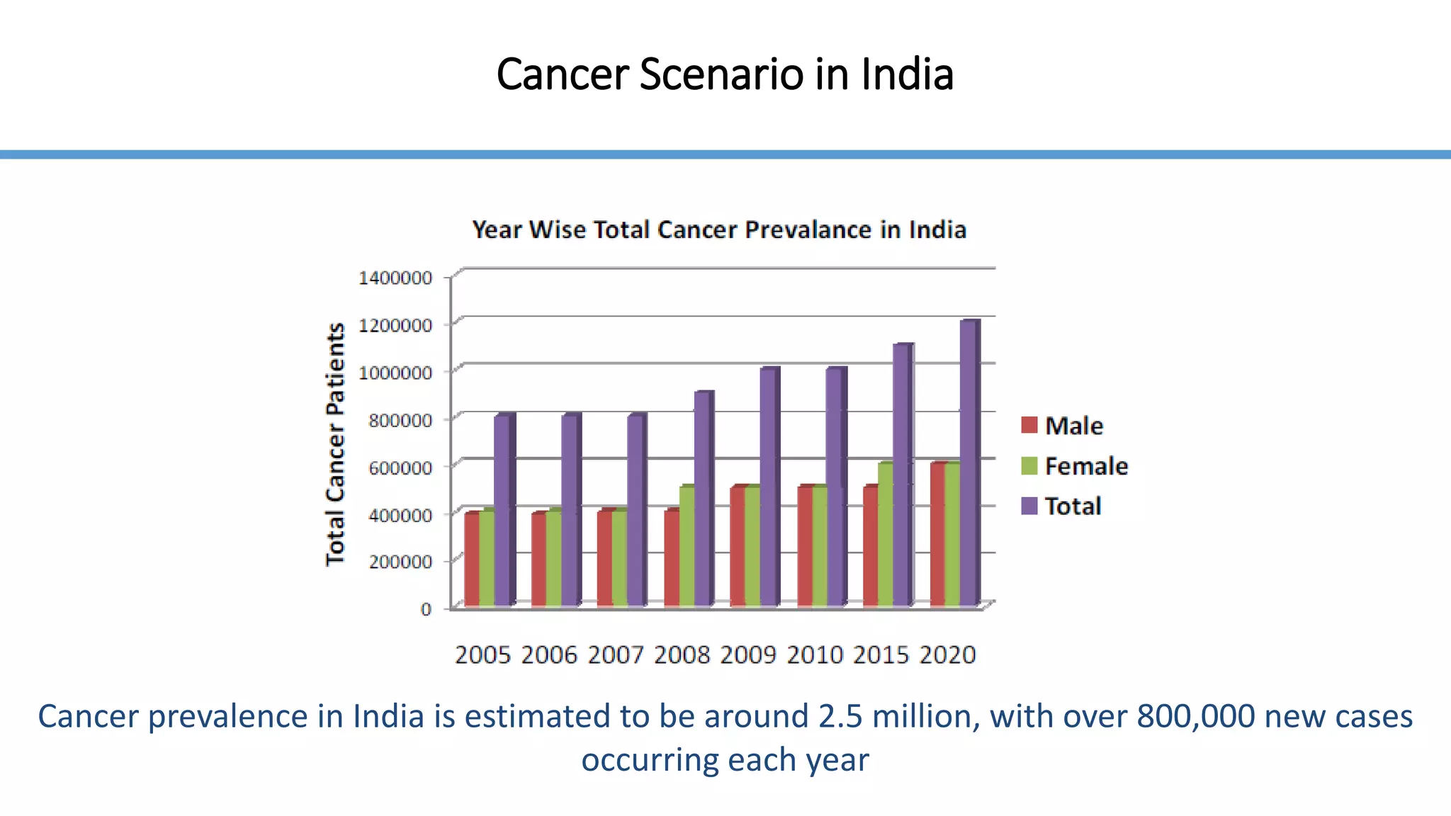 Cancer Scenario in India
Cancer prevalence in India is estimated to be around 2.5 million, with over 800,000 new cases
occurring each year
 