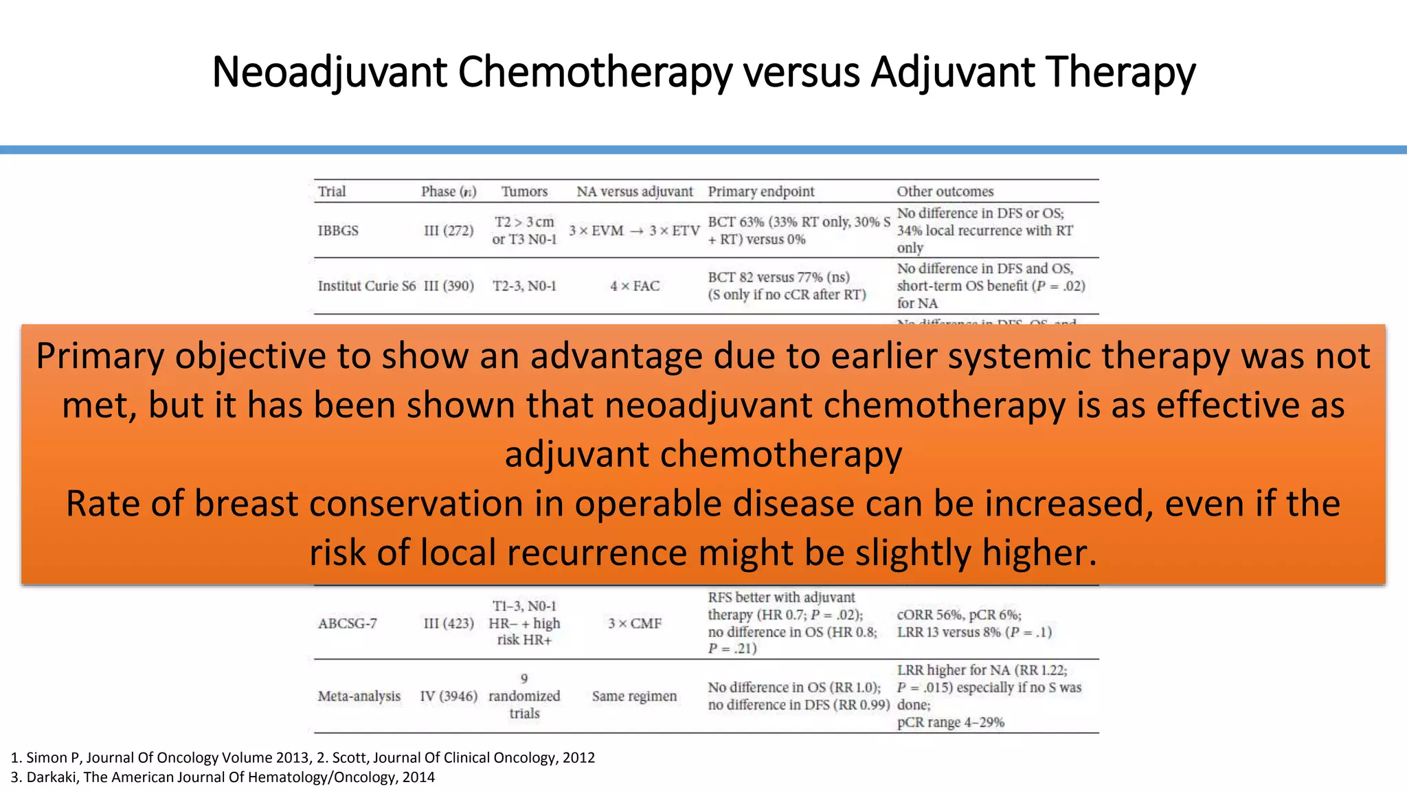 Neoadjuvant Chemotherapy versus Adjuvant Therapy
Primary objective to show an advantage due to earlier systemic therapy was not
met, but it has been shown that neoadjuvant chemotherapy is as effective as
adjuvant chemotherapy
Rate of breast conservation in operable disease can be increased, even if the
risk of local recurrence might be slightly higher.
1. Simon P, Journal Of Oncology Volume 2013, 2. Scott, Journal Of Clinical Oncology, 2012
3. Darkaki, The American Journal Of Hematology/Oncology, 2014
 